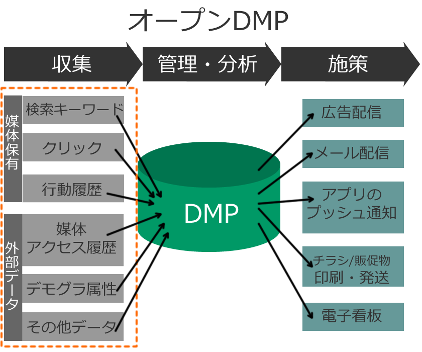 オープン（パブリック）DMP