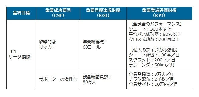 J1リーグ優勝までのKGI/KPI の設定イメージ