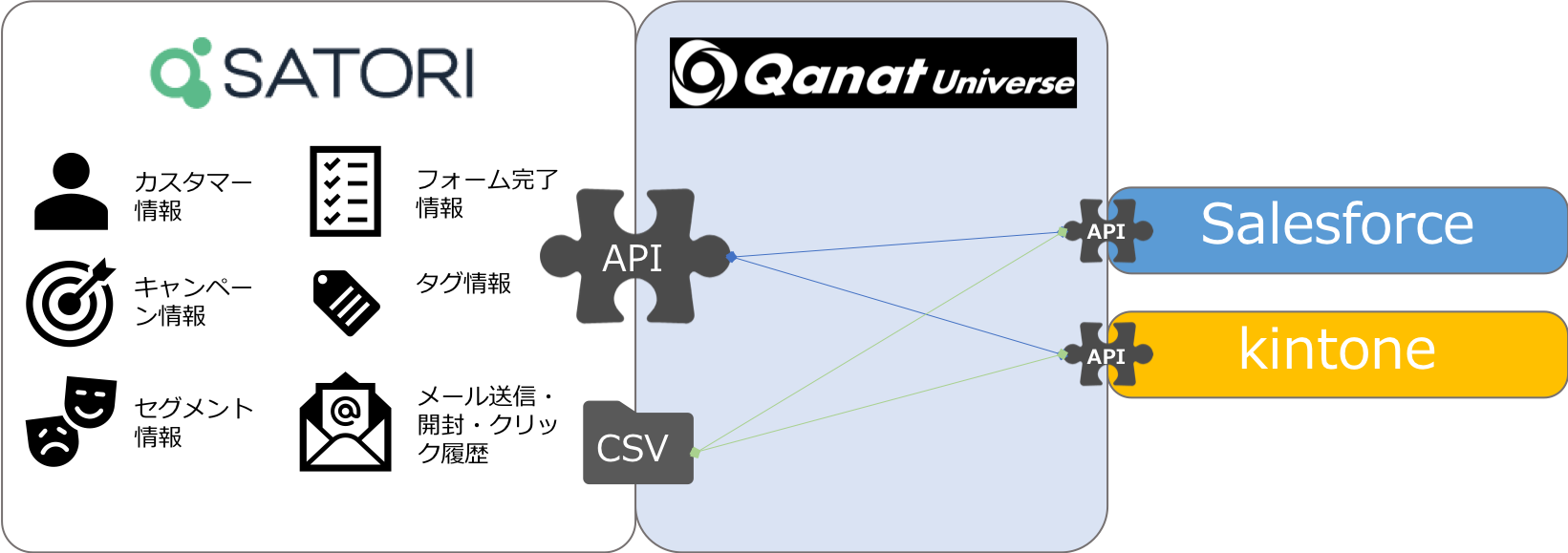 国産MAツール「SATORI」外部ツールとの連携サービスを提供開始～kintoneとSales Cloudを皮切りに連携先を順次拡大～ マーケティングオートメーションツール SATORI
