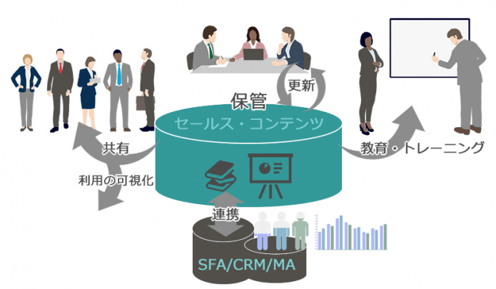 セールス・イネーブルメントに役立つセールス・コンテンツ活用のイメージ