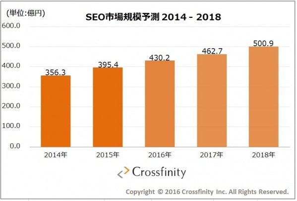 クロスフィニティ社の2016年の調査結果によるSEO市場規模予測2014-2018