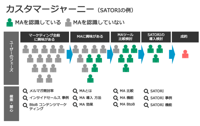 カスタマージャーニー（バイヤーズジャーニー）マップ（SATORIの例）