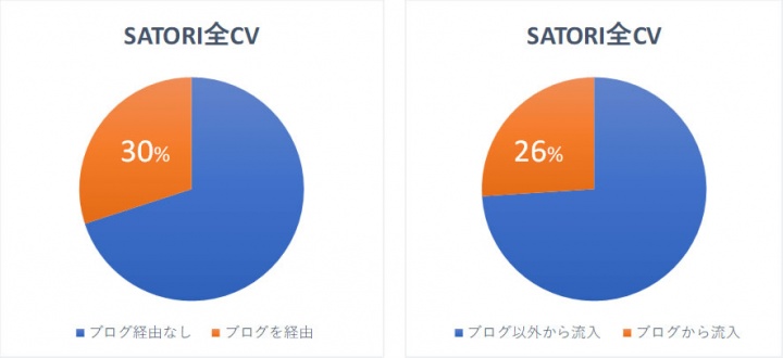 「SATORI」の全コンバージョンのうちブログを経由または流入している割合