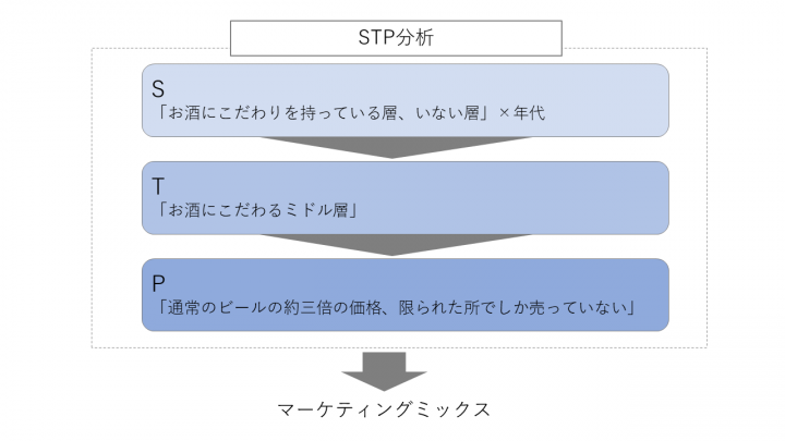 STP分析の実践例