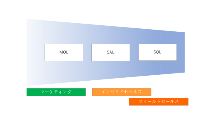 「MQL]と「SAL」と「SQL」のそれぞれの担当領域の違いのイメージ