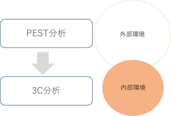 PEST分析と3C分析の関係性のイメージ