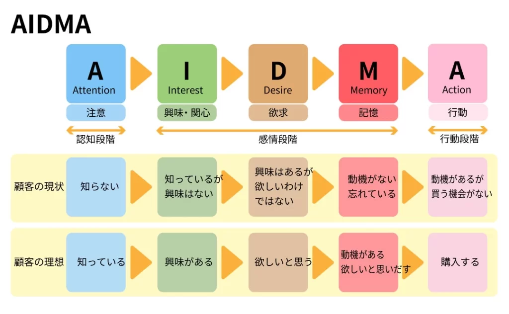 AIDMAのイメージ