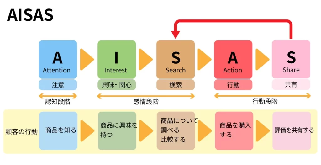 AISASのイメージ