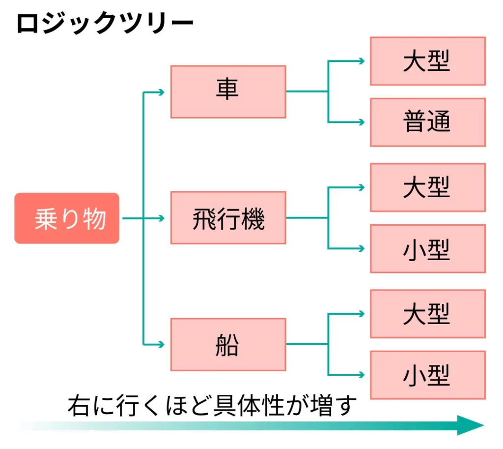 ロジックツリーのイメージ