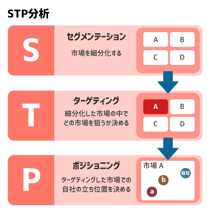 STP分析のイメージ