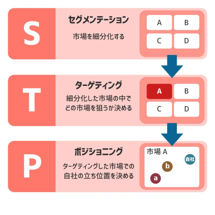 年版マーケティング戦略とは？立案の手順・わかりやすい事例解説