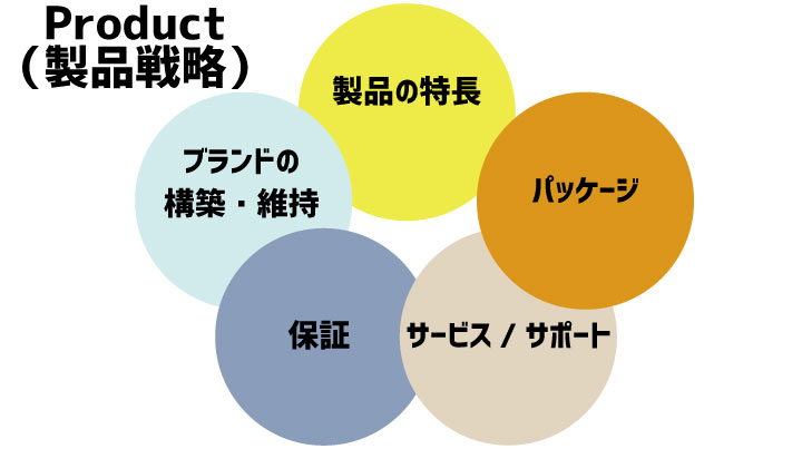 Product(製品戦略）のイメージ画像