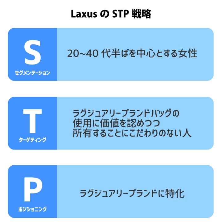 LaxusのSTP戦略のイメージ