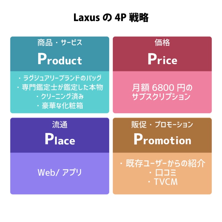 Laxusの4P戦略のイメージ