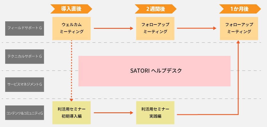 SATORIのカスタマーサクセスのイメージ