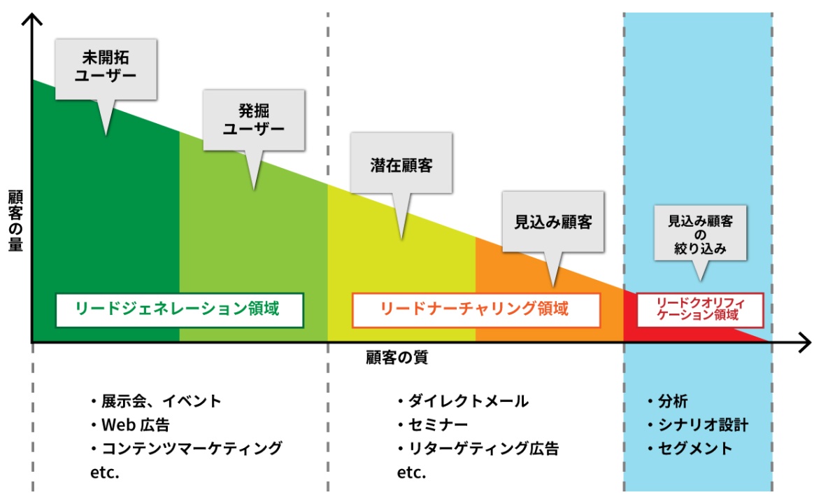 デマンドジェネレーションの一つであるリードクオリフィケーションの位置づけ