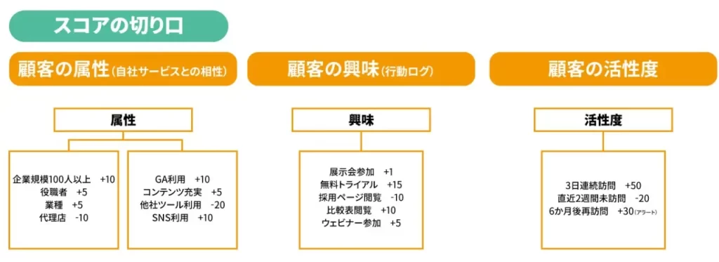 スコアリングの3つの採点基準