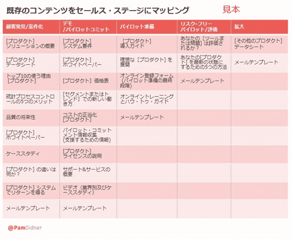 コンテンツをセールスステージにマッピング