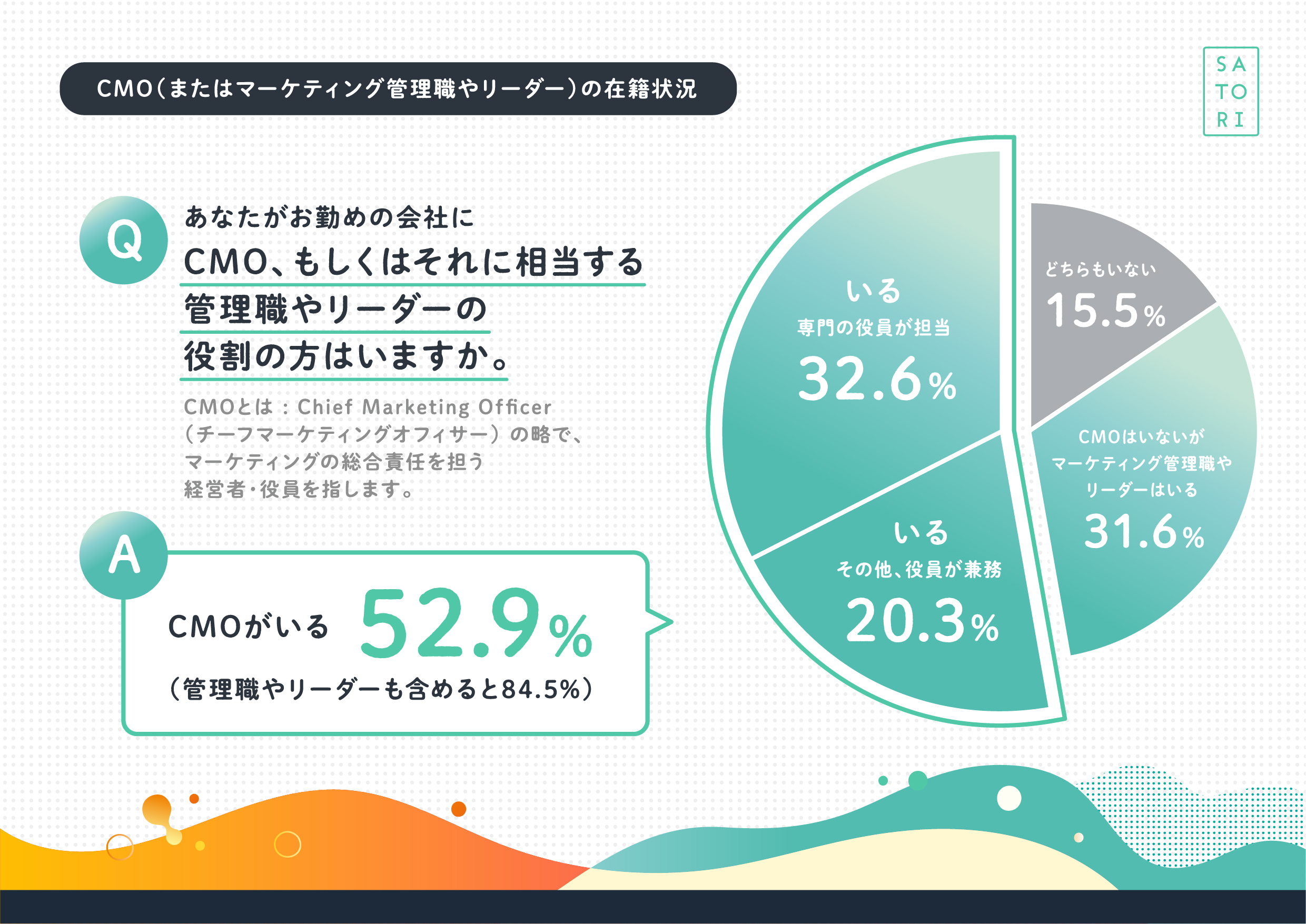 調査リリース Cmoのいる日本企業が半数以上に Vuca時代にマーケティングの価値向上 マーケティングオートメーションツール Satori 上戸彩さんtvcm公開中