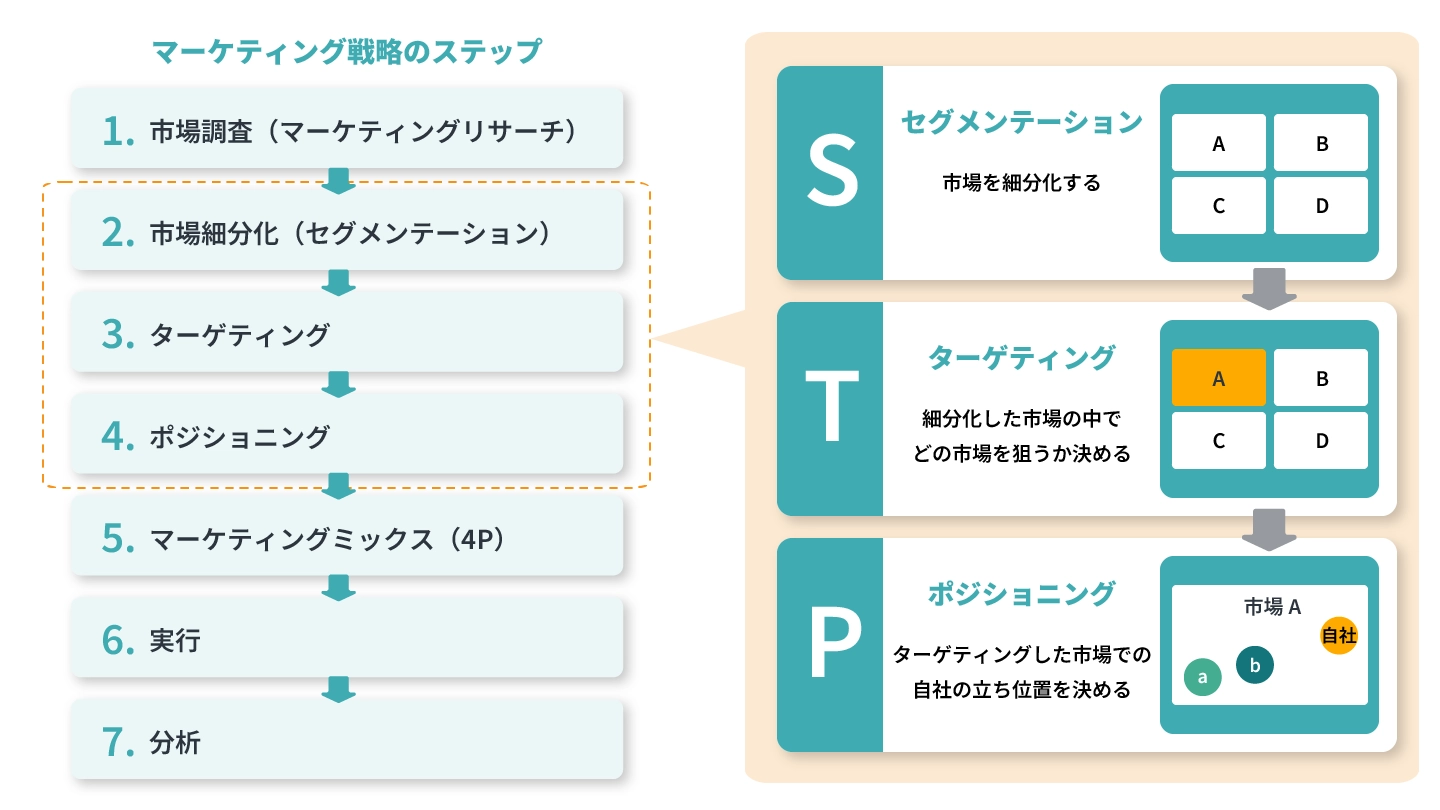 マーケティング戦略のステップとセグメンテーションの位置づけ
