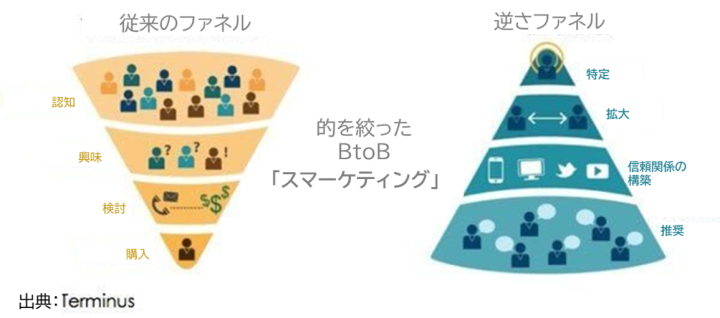 的を絞ったBtoBスマーケティング