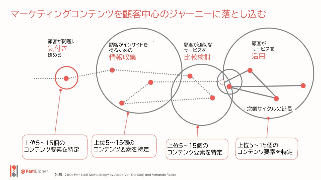 マーケティングコンテンツを顧客中心にジャーニーに落とし込む