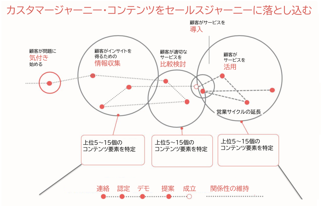 カスタマージャーニー・コンテンツをセールスジャーニーに落とし込む