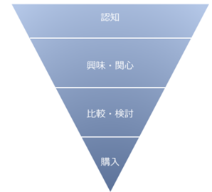 マーケティングファネル