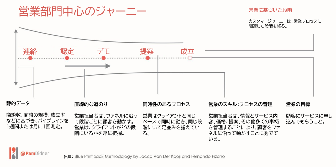 営業中心のジャーニー