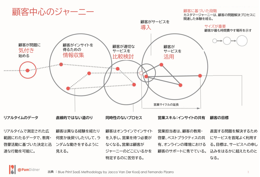 顧客中心のカスタマージャーニー