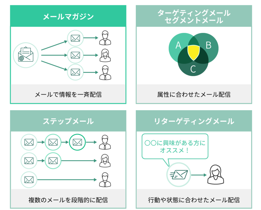 メルマガとは