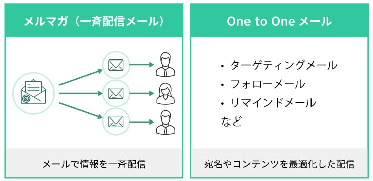 メールマーケティングの効果的な運用方法とステップメール活用