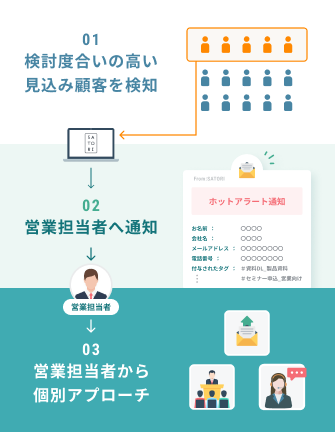 商談機会を創出する