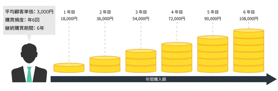 LTVのイメージ