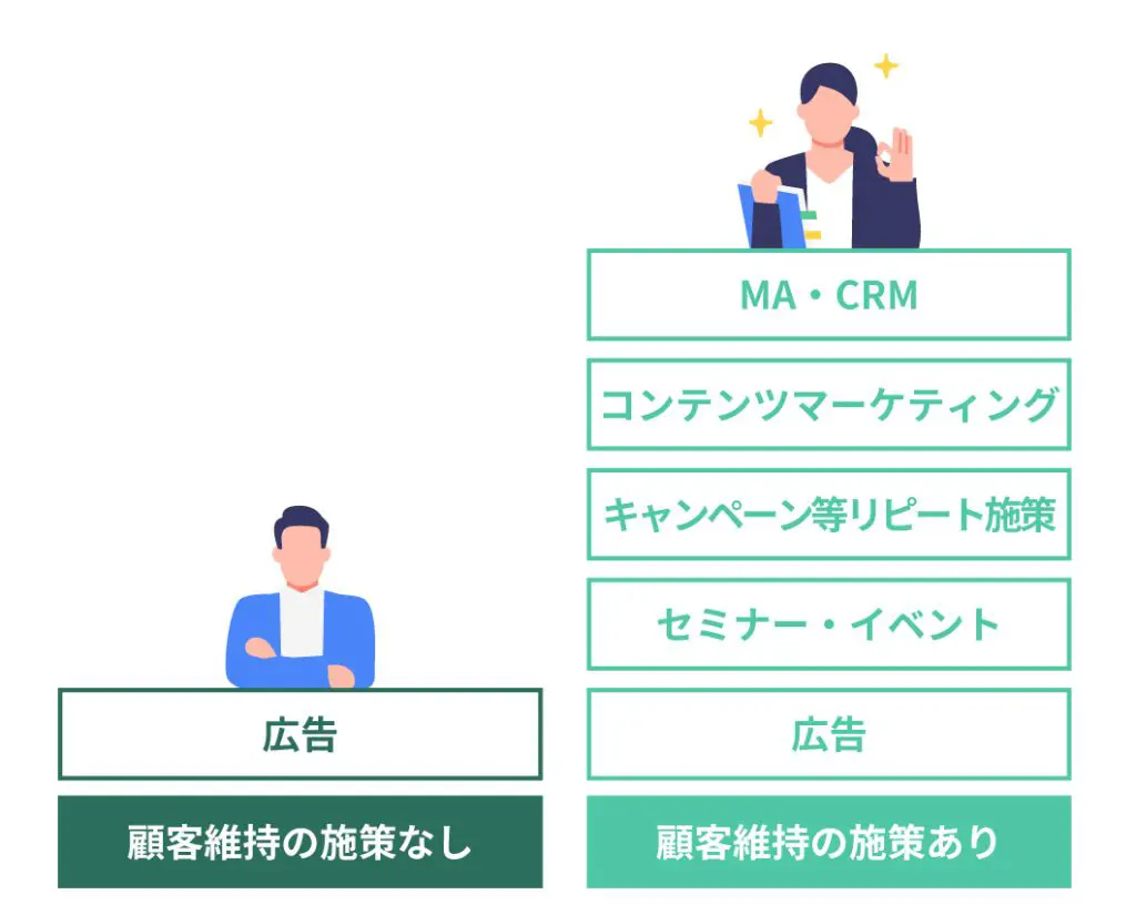 LTVを改善するには