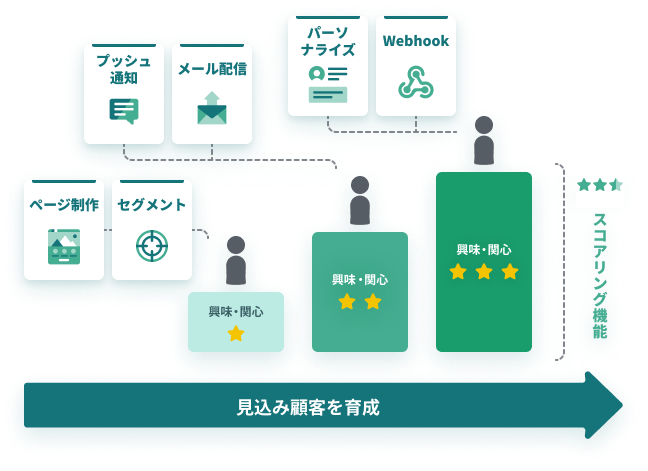 見込み顧客を育成する