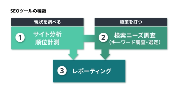 3つのSEOツールの機能