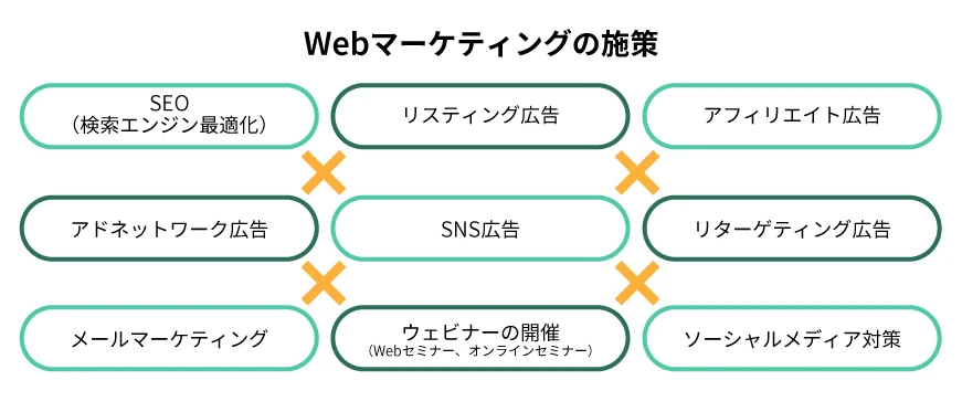 Webマーケティングとは？種類・やること・始め方をわかりやすく解説  