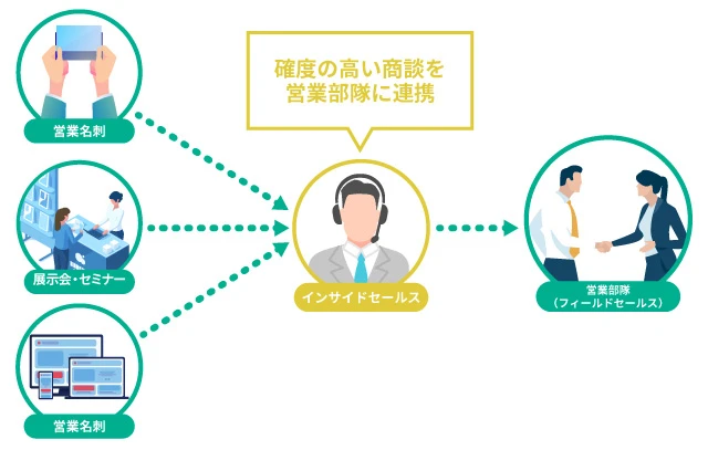 インサイドセールスとは？特徴やメリット、やるべきことをわかりやすく 