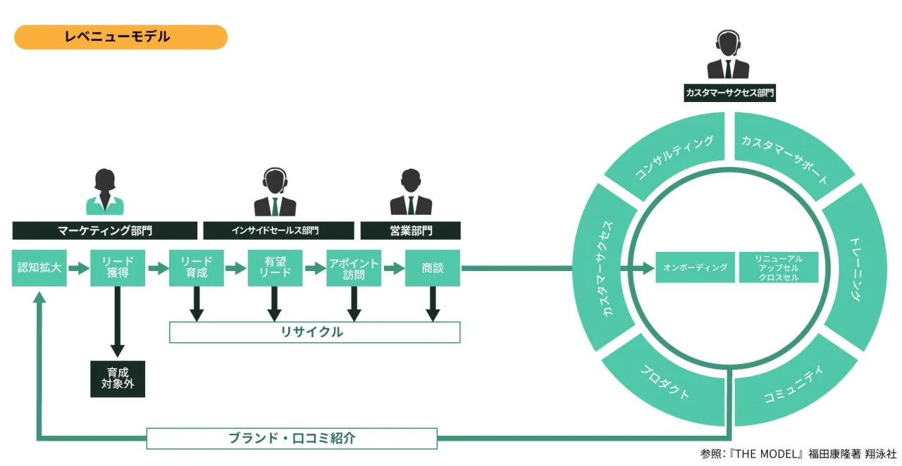 THE MODEL（ザ・モデル）とは？要約と概要、導入事例を解説