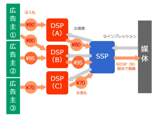DSPがRTBで広告を配信するまでの簡単な流れの図