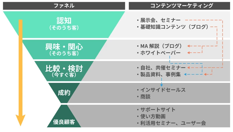 ファネルごとのリードナーチャリングに有効なコンテンツの事例を図示したもの