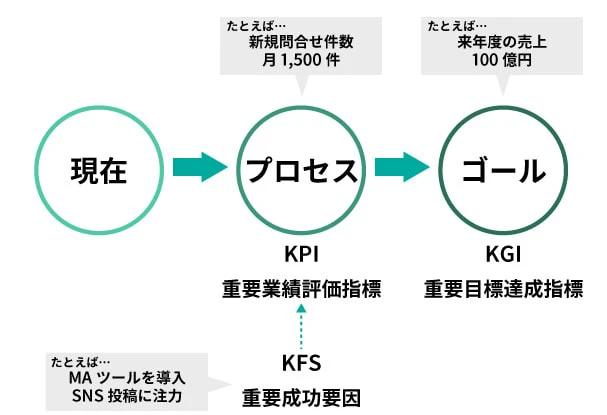 KPIとKGIの関係図