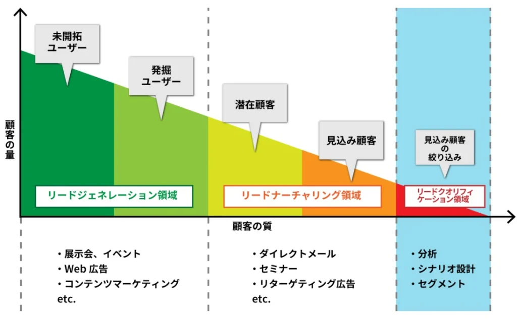 デマンドジェネレーションの一つであるリードクオリフィケーションの位置づけ