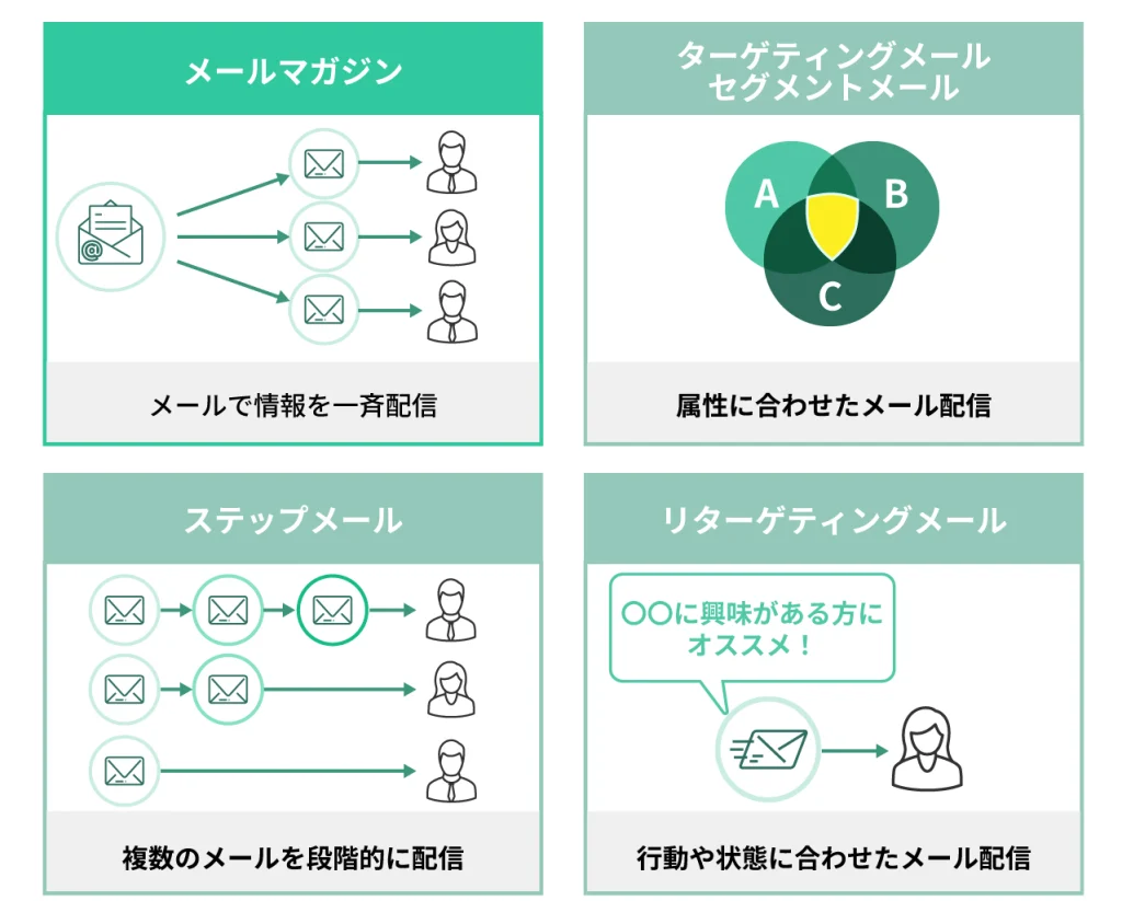 メールを使ったコミュニケーション方法を4つ説明した図
