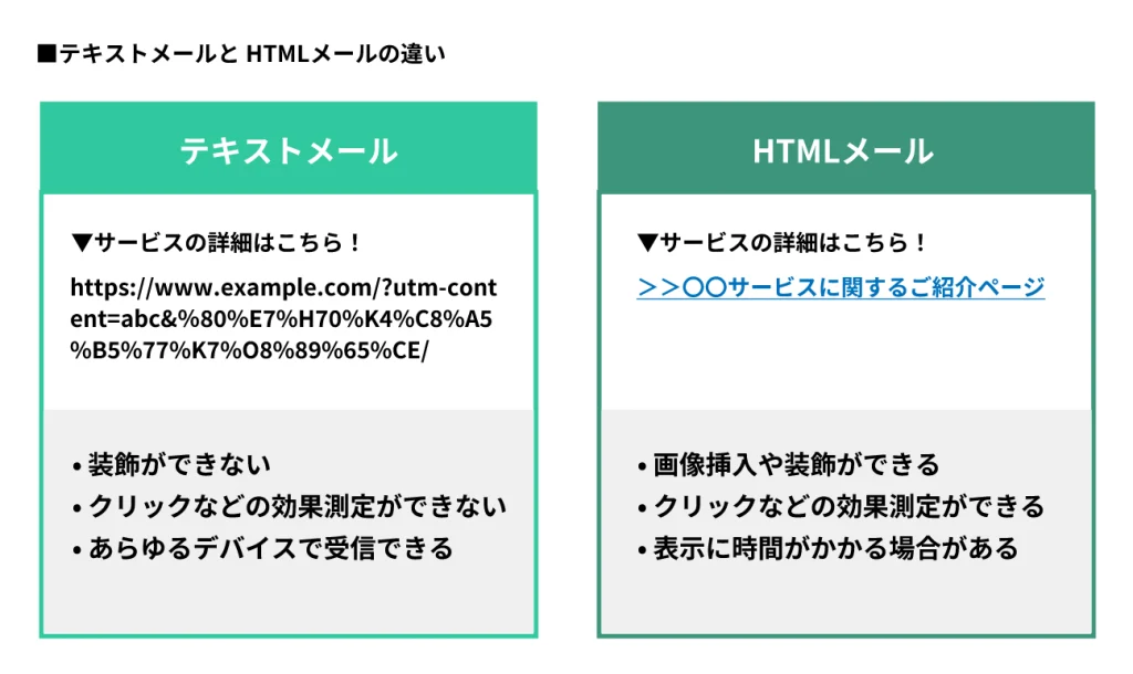 テキストメールとHTMLメールの違いを説明した図