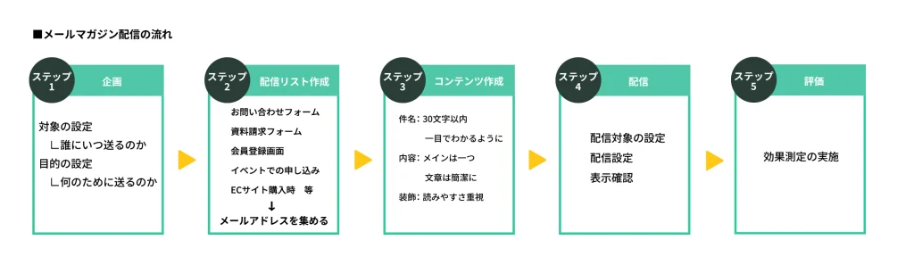 メルマガ配信の流れを説明した図