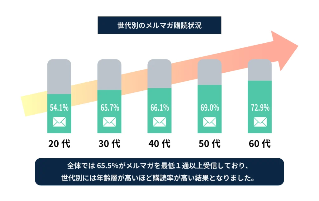 世代別のメルマガ購読状況を表した図