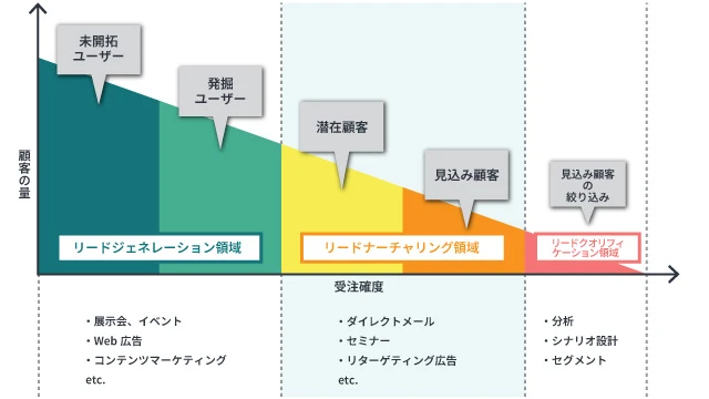 見込み顧客との信頼関係構築とリードナーチャリング手法