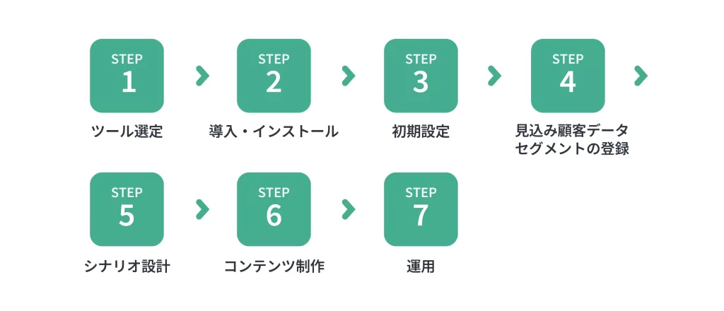 MAツール導入のための7ステップ